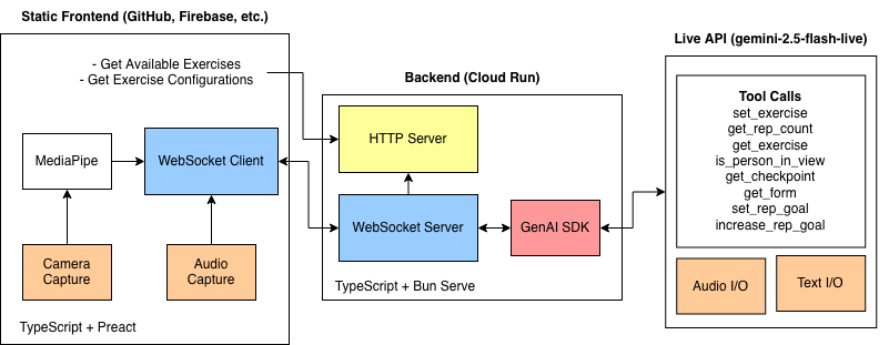 System architecture diagram for the real-time AI fitness coach